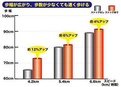 歩幅が広がり、歩数が少なくても早く歩ける